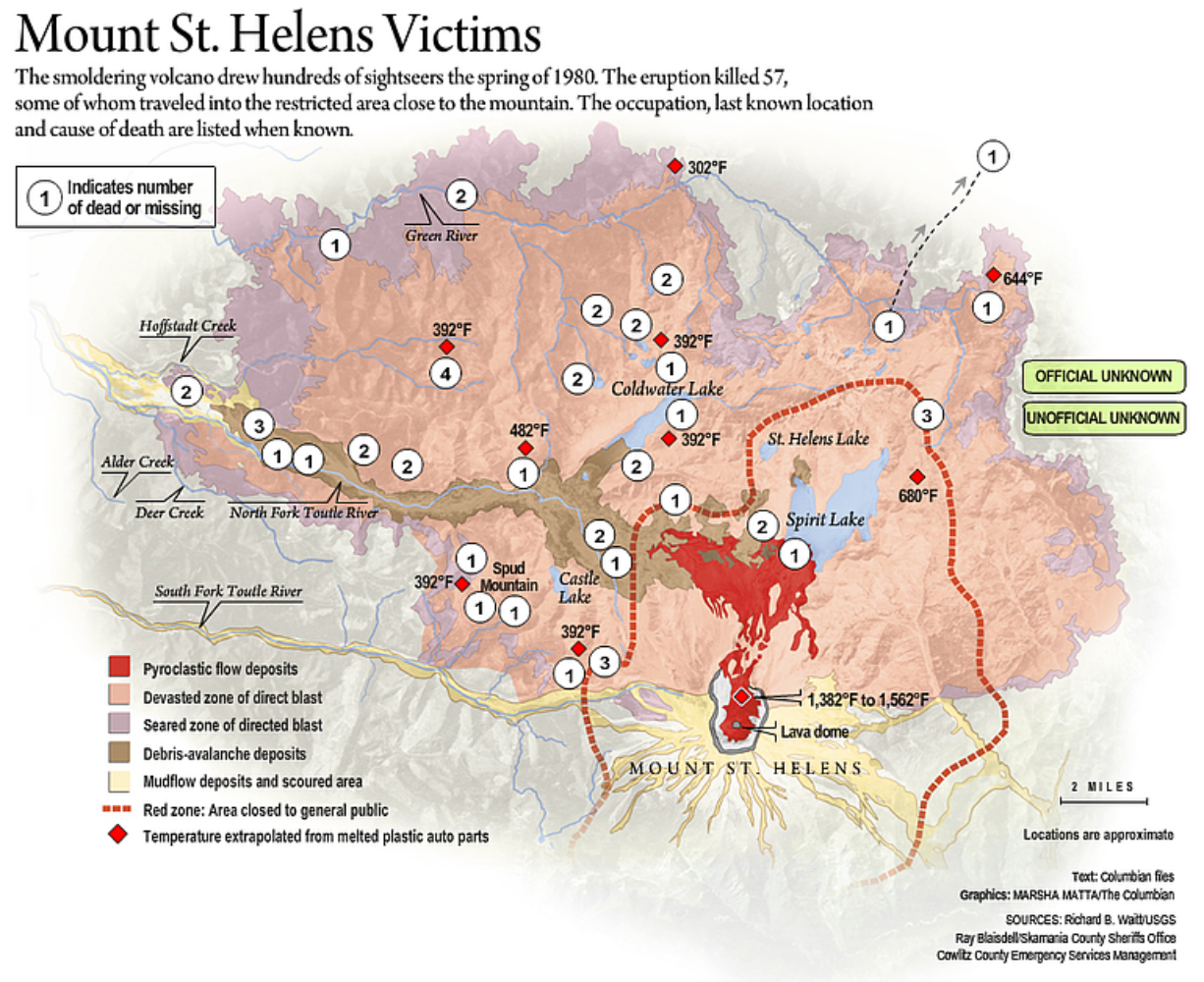 The  smoldering volcano drew hundreds of sightseers the spring of 1980. The eruption killed 57, some of whom traveled into the restricted area close to the mountain.