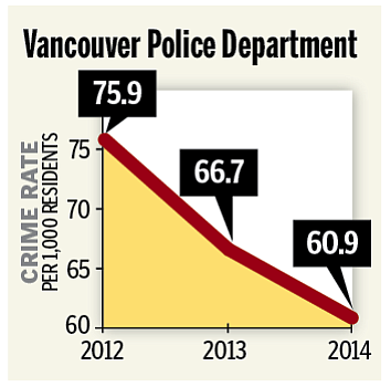 Vancouver crime rate, 2012-14