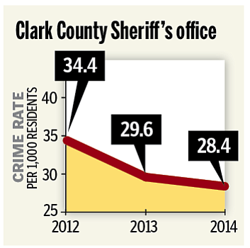 Unincorporated Clark County  crime rate, 2012-14