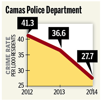 Camas  crime rate, 2012-14