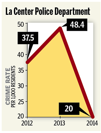 La Center crime rate, 2012-14