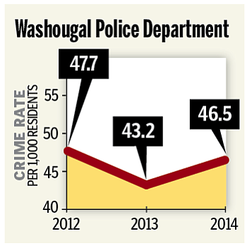 Washougal  crime rate, 2012-14