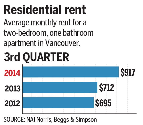 Residential rent in Vancouver