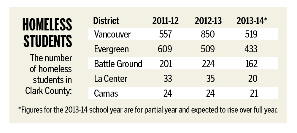 Homeless students in Clark County -- click to enlarge.