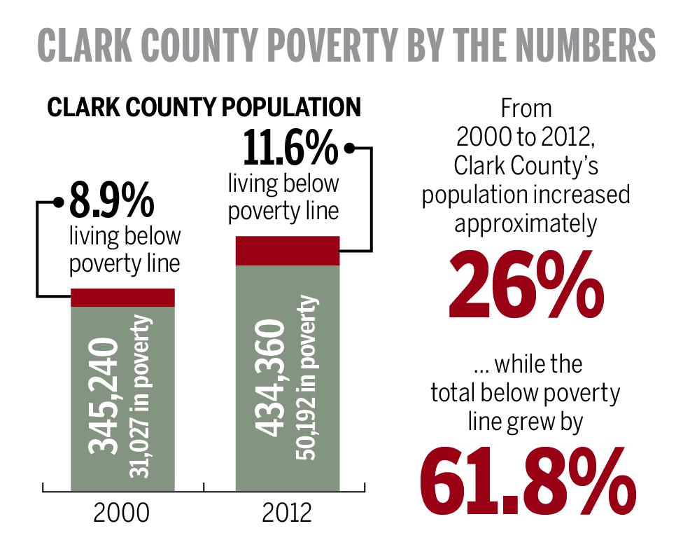 Clark County poverty by the numbers.