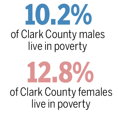 Clark County poverty by gender.
