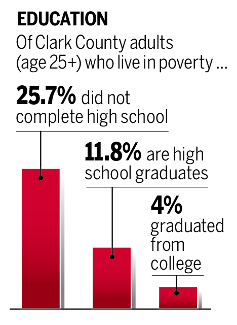 Poverty as correlated with education.