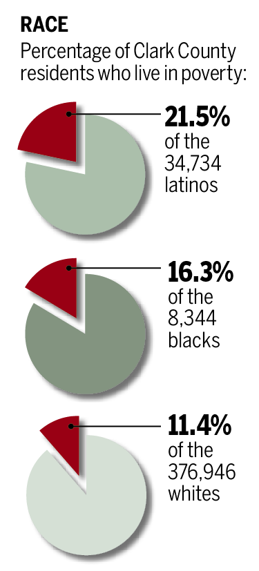 Clark County poverty as a function of race.