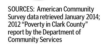 Sources of Clark County poverty data.