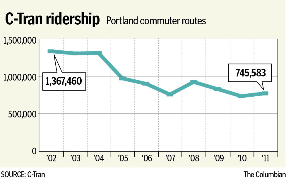 C-Tran ridership on Portland commuter routes, 2002 to 2011.