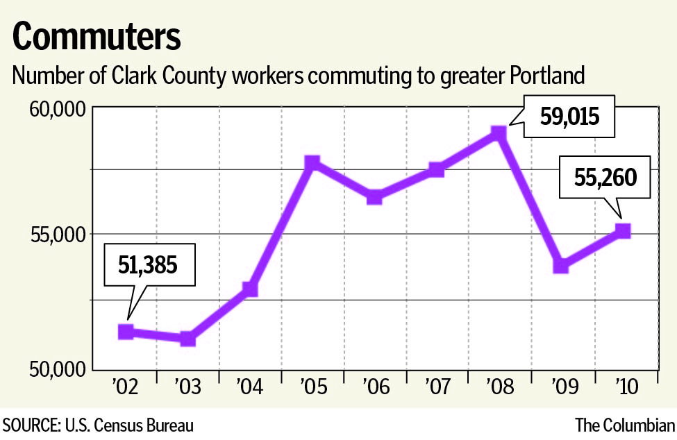 The number of Clark County residents who worked in Oregon peaked in 2008, at the start of the Great Recession.