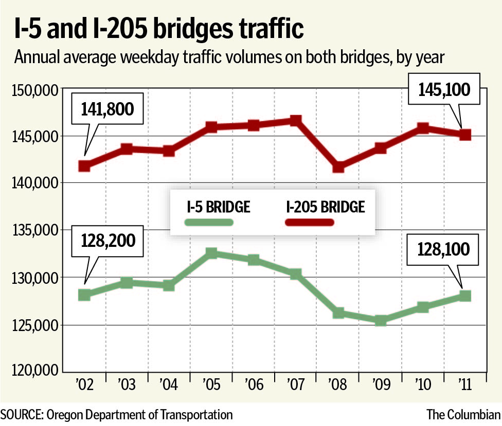 Average weekday traffic volumes on the I-5 and I-205 bridges, 2002 through 2011.