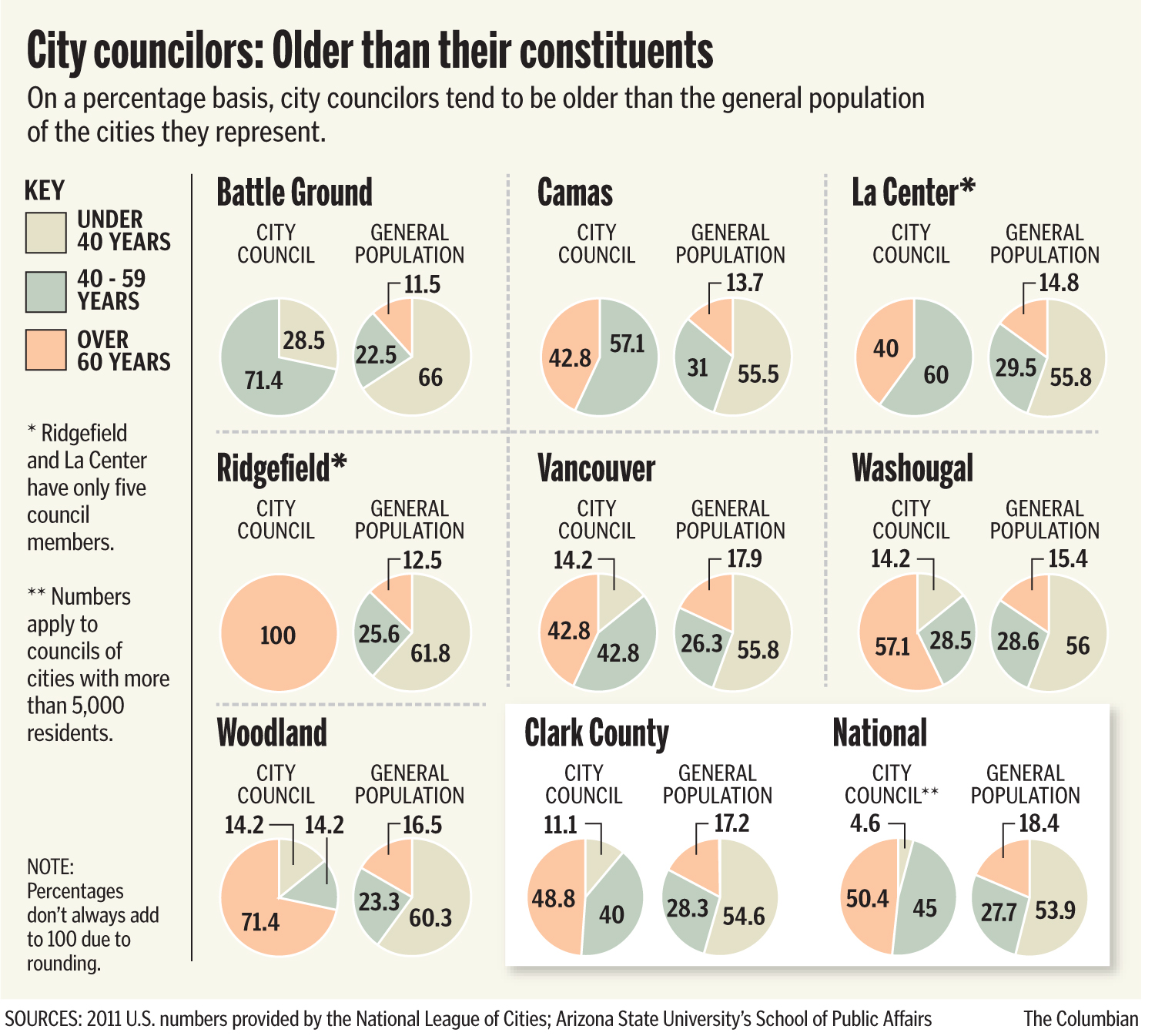 City council ages