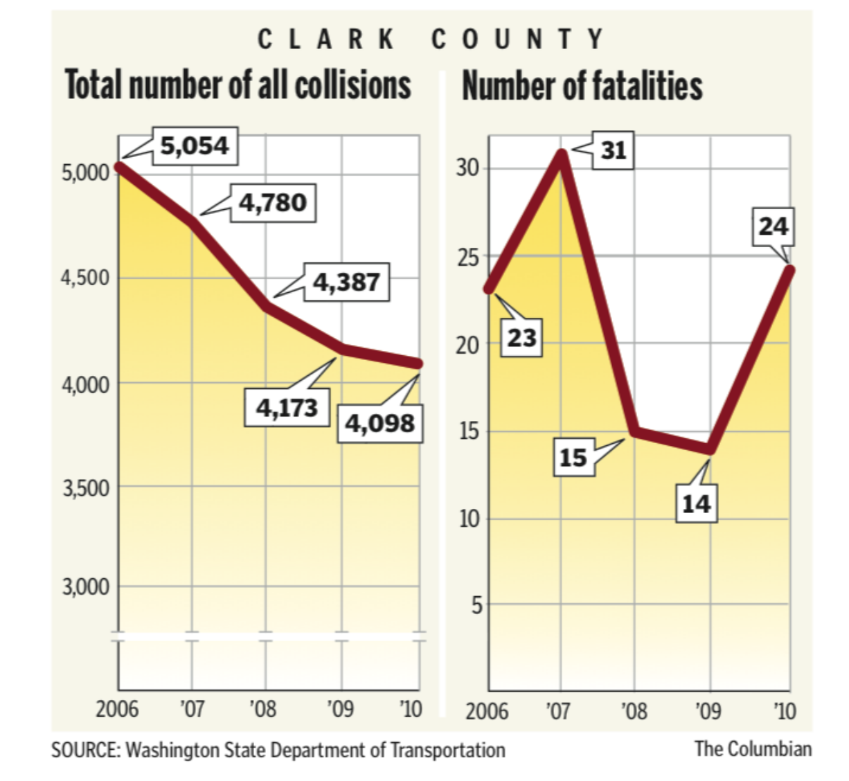 Although Clark County has steadily reduced its number of traffic collisions, the number of deaths in those collisions is proving more difficult to control.