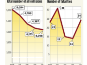 Although Clark County has steadily reduced its number of traffic collisions, the number of deaths in those collisions is proving more difficult to control.