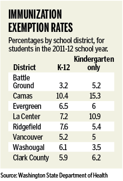 Immunization exemption rates