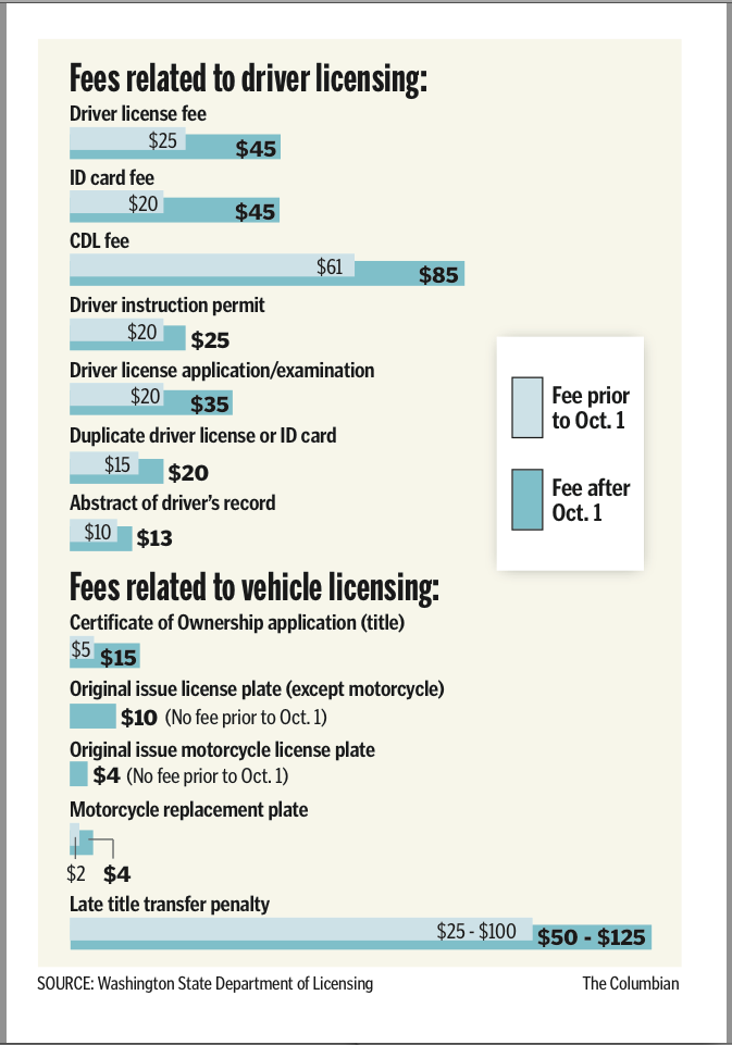 Fees at the Washington State Department of Licensing increased Oct.