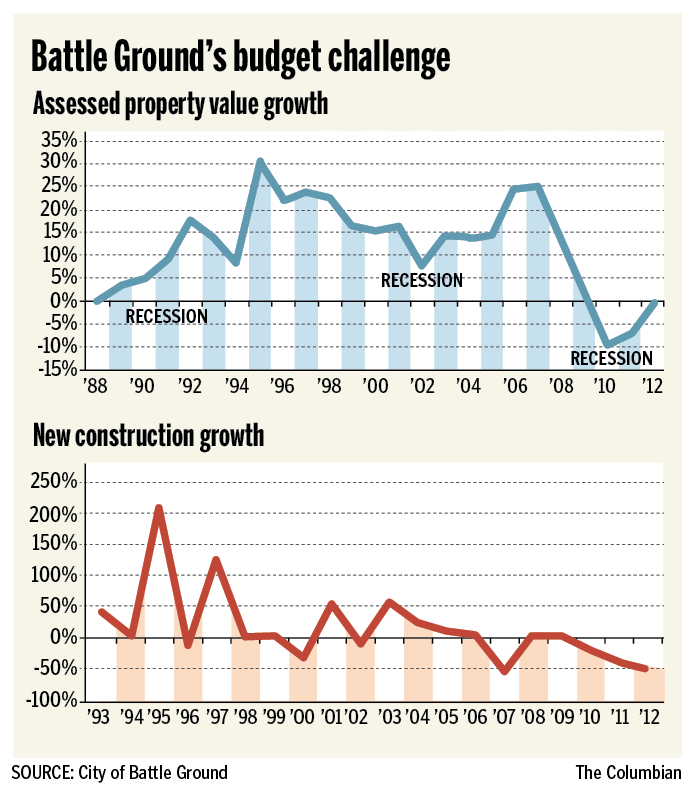 Battle Ground's budget challenge.