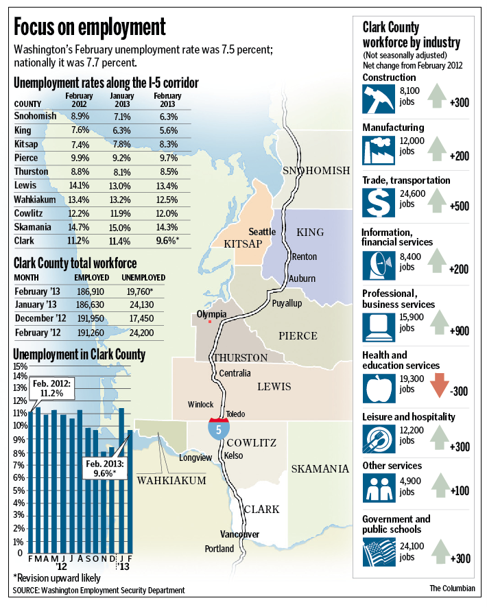 February employment in Western Washington.