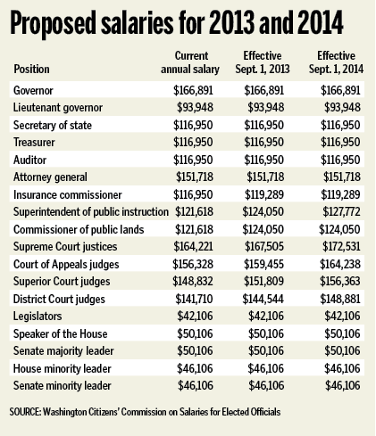 Us supreme court store salaries