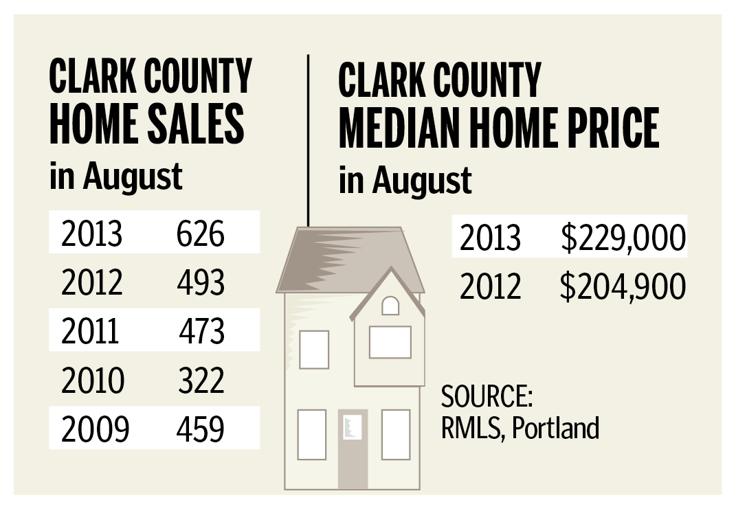 Sales of houses in Clark County, August 2013.