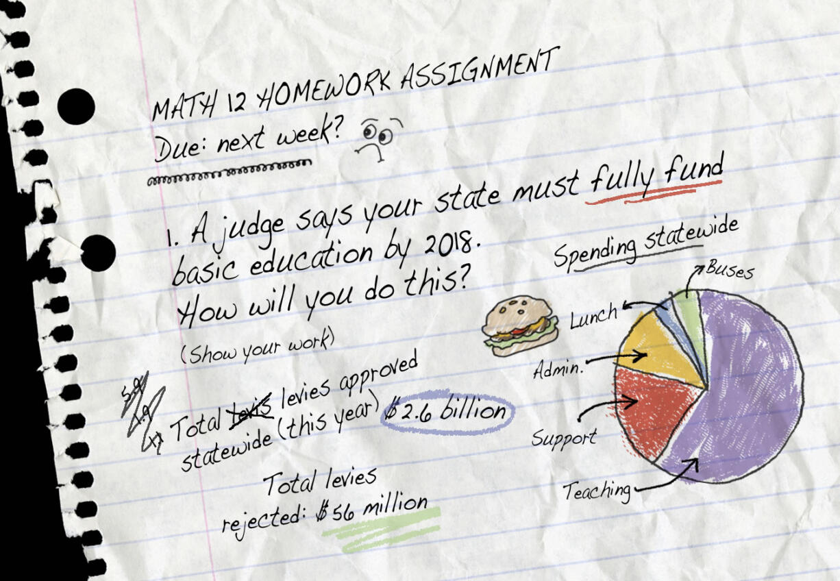 A little more than 60 percent of all money spent in schools goes to paying teachers' salaries and benefits. Support services take up about 20 percent of the budgets, followed by administration at about 12 percent.