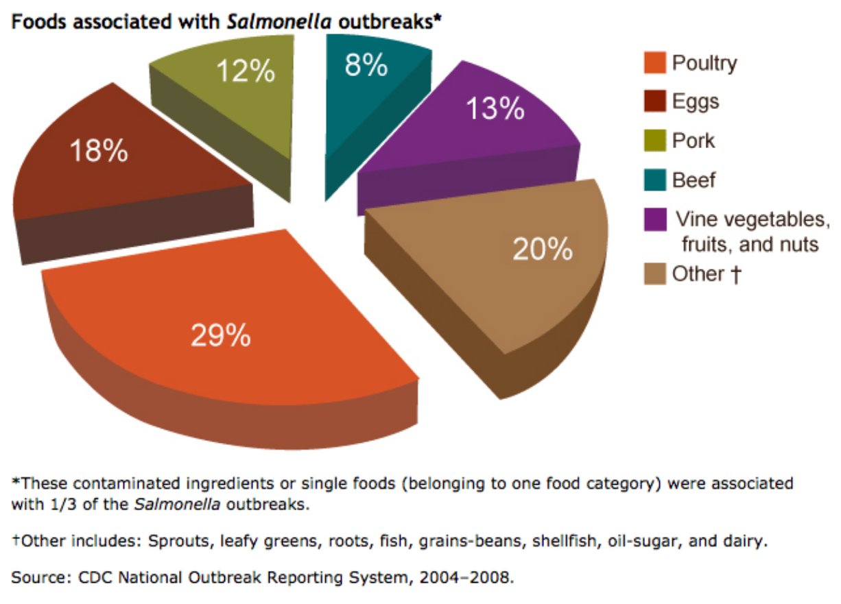 Foodborne infections have decreased by nearly 25 percent in the past 15 years, but more than 1 million people in the United States become ill from Salmonella each year, according to the Centers for Disease Control and Prevention.