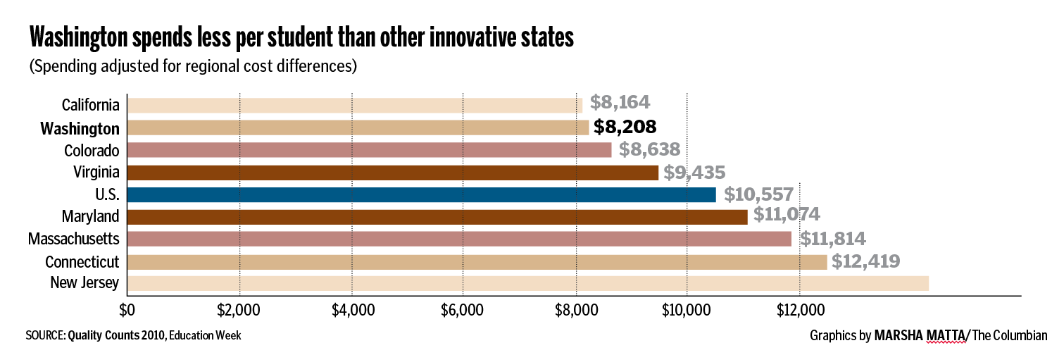 How Washington spending compares.