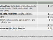 Woodland Public Schools proposed bond request to build a new high school.