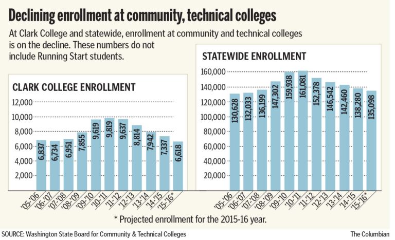 Declining community college enrollment