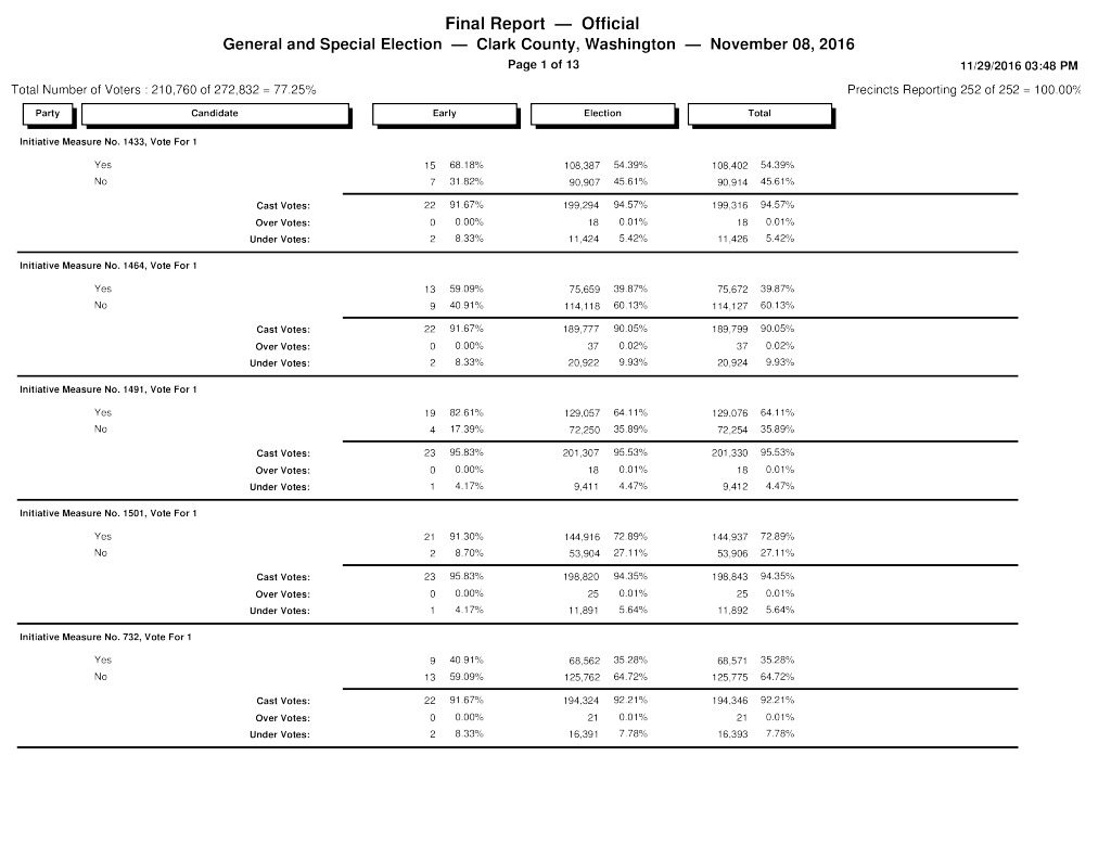 Final Clark County results for 2016 general election. PDF