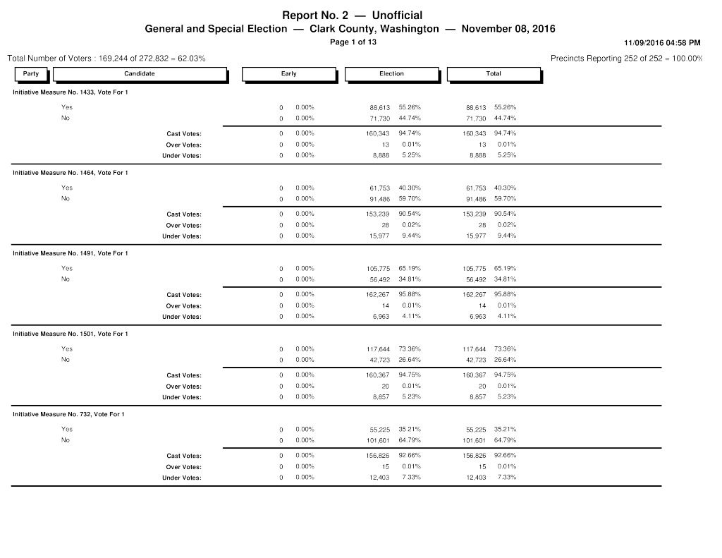 The second batch of 2016 general election results, which were released Wednesday, Nov. PDF