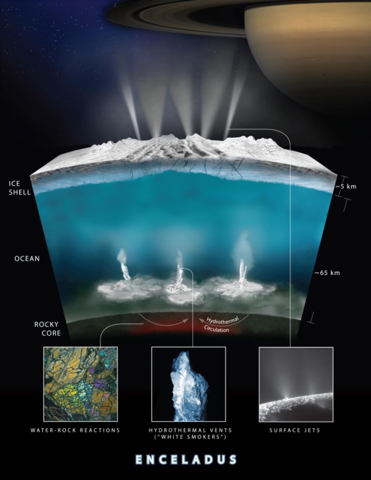 This illustration shows what scientists on the space agency&#039;s Cassini mission theorize how water interacts with rock at the bottom of the ocean of Saturn&#039;s icy moon Enceladus, producing hydrogen gas. The graphic shows water from the ocean circulating through the seafloor, where it is heated and interacts chemically with the rock. This warm water, laden with minerals and dissolved gases (including hydrogen and possibly methane), then pours into the ocean creating chimney-like vents.