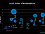 This chart shows all of the black hole collisions detected by LIGO to date. The newest one was GW170608, involving the smallest black holes yet detected.