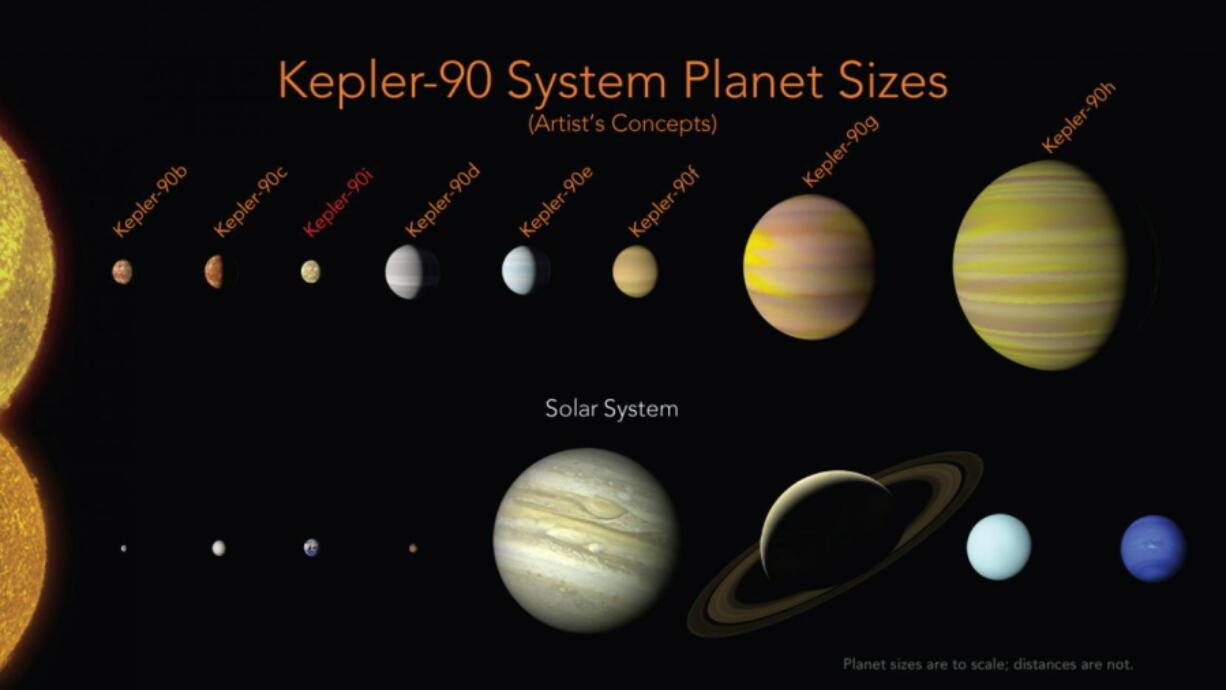 This illustration made available by NASA shows a comparison of the planets in the solar system and those orbiting the star Kepler-90. An eighth planet, Kepler-90i, has been found in the faraway solar system, matching our own in numbers. This is the only eight-planet solar system found like ours — so far.