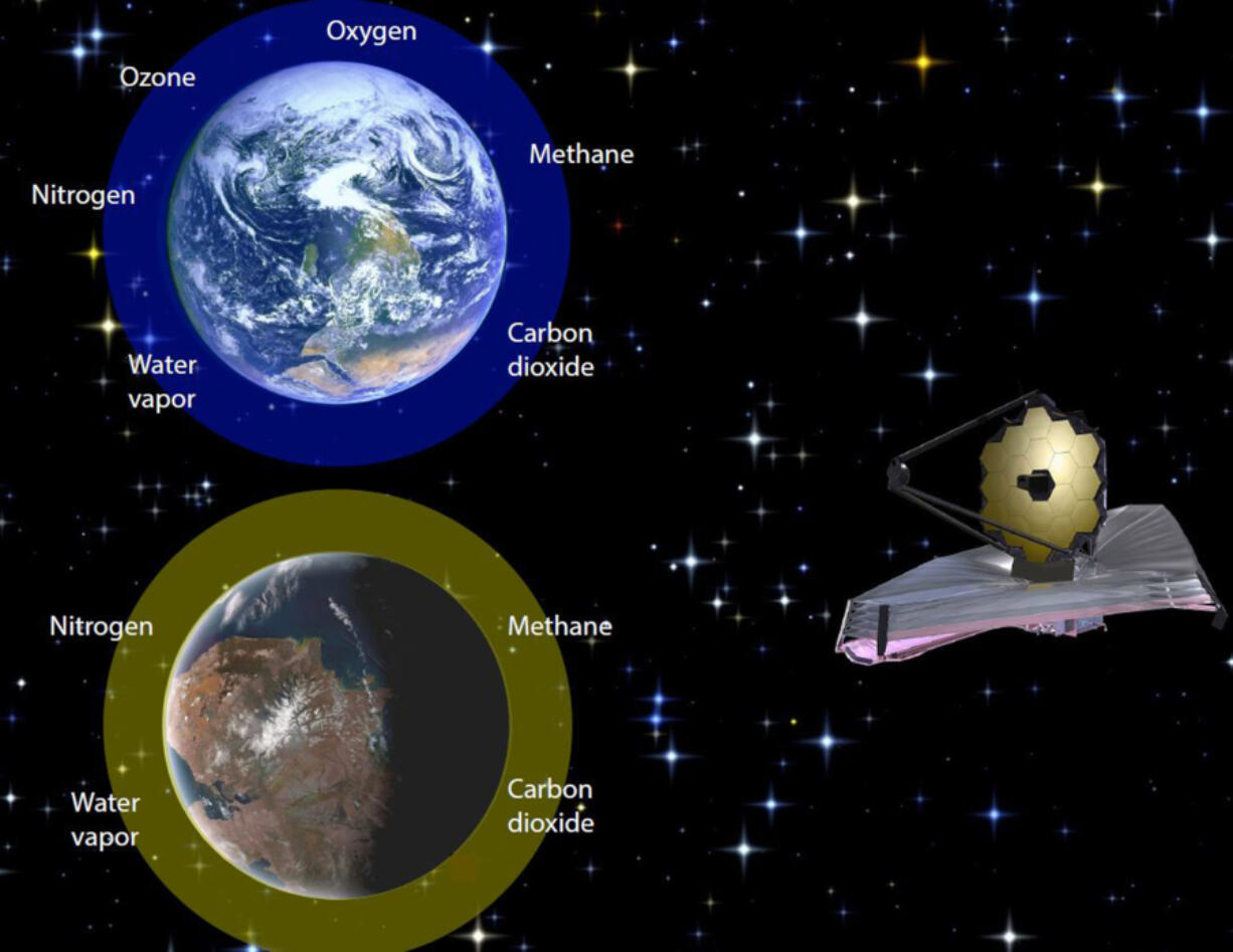 Future telescopes, such as the James Webb Space Telescope, will be able to search for signs of life on other planets by studying the composition of their atmospheres. J.