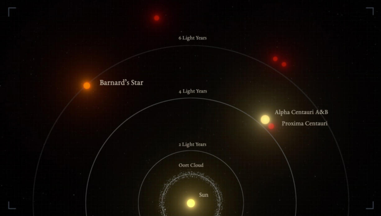 An illustration of the relative distances to the nearest stars from the sun. Barnard’s Star is the second closest star system.