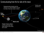 Graphic shows how the Chinese lunar probe on the far side of the moon communicates with Earth; 3c x 3 3/4 inches; 146 mm x 95 mm;