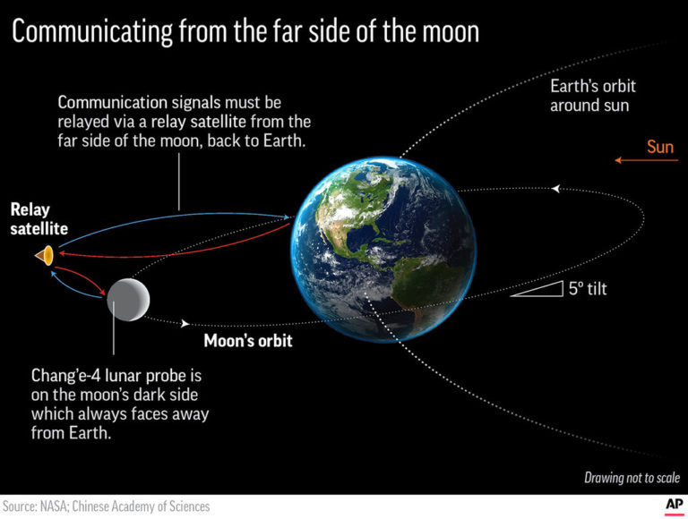 Graphic shows how the Chinese lunar probe on the far side of the moon communicates with Earth; 3c x 3 3/4 inches; 146 mm x 95 mm;