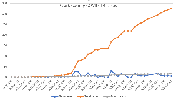 Source: Clark County Public Health