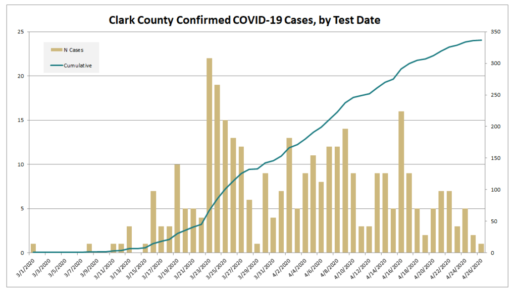 Source: Clark County Public Health