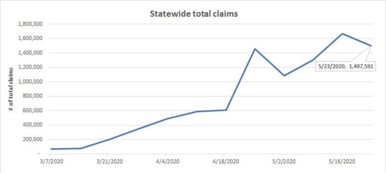 Source: Washington State Employment Security Department