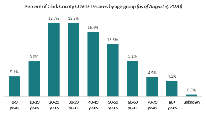 Courtesy of Clark County Public Health