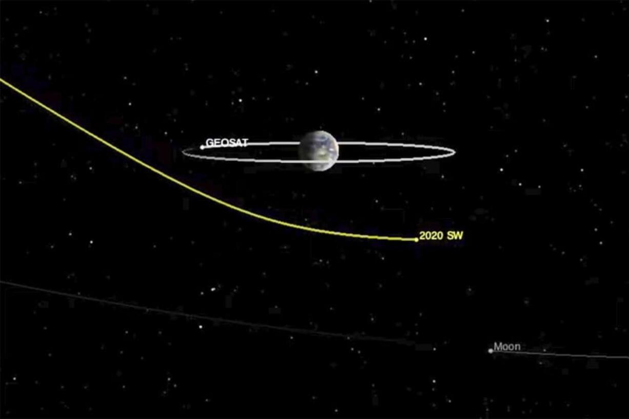 This image from video made available by NASA&#039;s Center for Near-Earth Object Studies shows the path of asteroid 2020 SW as it safely passes Earth on Thursday, Sept. 24, 2020. Orbiting the Earth is the location of a typical geosynchronous satellite (labeled &quot;GEOSAT&quot;), orbiting 22,000 miles (36,000 kilometers) above Earth&#039;s equator. At bottom right is the moon.