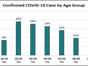 This chart tracks infections by age group over time, as of Sept. 14.