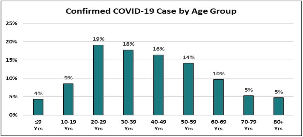 This chart tracks infections by age group over time, as of Sept. 14.