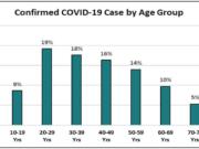 This graphic from Clark County Public Health shows an age breakdown of new COVID-19 cases by age group.