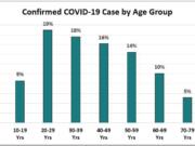 Cases by age as of Sept. 1.