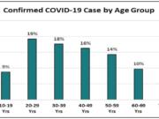 Confirmed COVID-19 cases by age group as of Sept. 8.