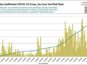 Clark County Public Health released this chart tracking cumulative cases and new daily cases through the end of August.